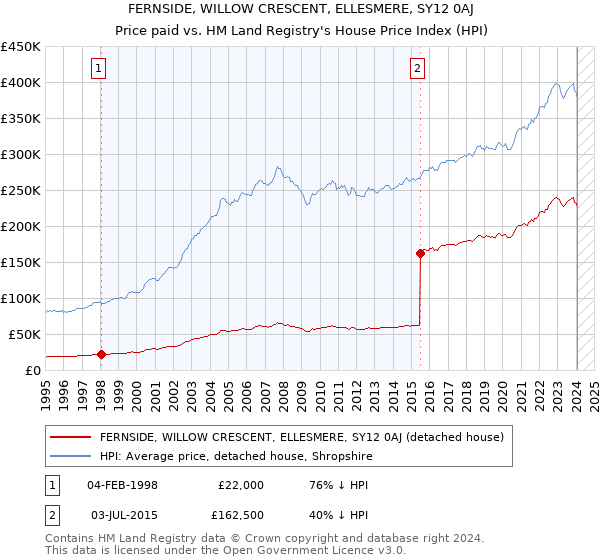 FERNSIDE, WILLOW CRESCENT, ELLESMERE, SY12 0AJ: Price paid vs HM Land Registry's House Price Index