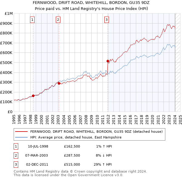 FERNWOOD, DRIFT ROAD, WHITEHILL, BORDON, GU35 9DZ: Price paid vs HM Land Registry's House Price Index