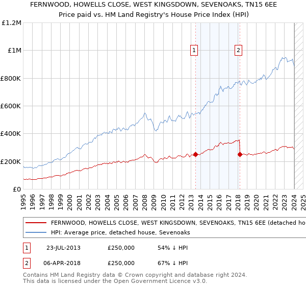 FERNWOOD, HOWELLS CLOSE, WEST KINGSDOWN, SEVENOAKS, TN15 6EE: Price paid vs HM Land Registry's House Price Index