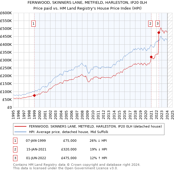 FERNWOOD, SKINNERS LANE, METFIELD, HARLESTON, IP20 0LH: Price paid vs HM Land Registry's House Price Index