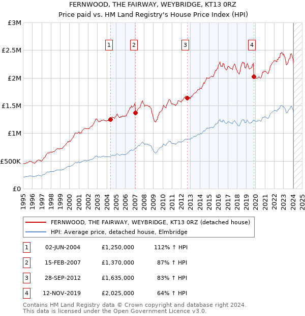 FERNWOOD, THE FAIRWAY, WEYBRIDGE, KT13 0RZ: Price paid vs HM Land Registry's House Price Index