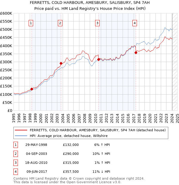 FERRETTS, COLD HARBOUR, AMESBURY, SALISBURY, SP4 7AH: Price paid vs HM Land Registry's House Price Index