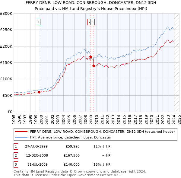 FERRY DENE, LOW ROAD, CONISBROUGH, DONCASTER, DN12 3DH: Price paid vs HM Land Registry's House Price Index