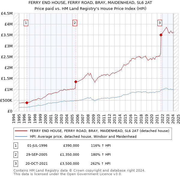 FERRY END HOUSE, FERRY ROAD, BRAY, MAIDENHEAD, SL6 2AT: Price paid vs HM Land Registry's House Price Index