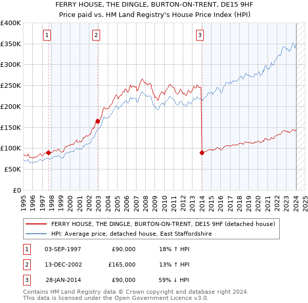 FERRY HOUSE, THE DINGLE, BURTON-ON-TRENT, DE15 9HF: Price paid vs HM Land Registry's House Price Index