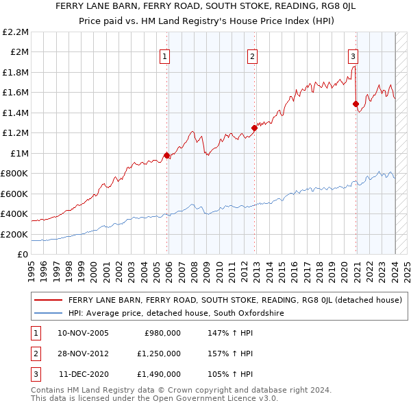 FERRY LANE BARN, FERRY ROAD, SOUTH STOKE, READING, RG8 0JL: Price paid vs HM Land Registry's House Price Index