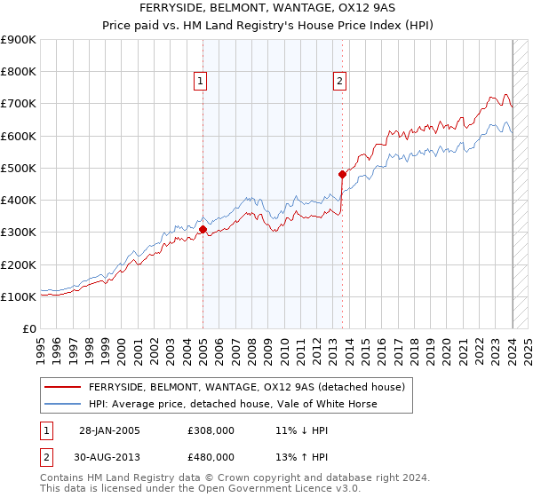 FERRYSIDE, BELMONT, WANTAGE, OX12 9AS: Price paid vs HM Land Registry's House Price Index