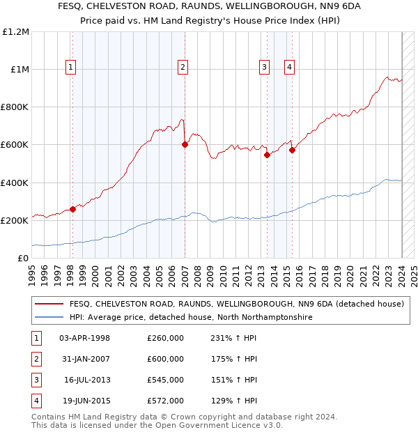 FESQ, CHELVESTON ROAD, RAUNDS, WELLINGBOROUGH, NN9 6DA: Price paid vs HM Land Registry's House Price Index