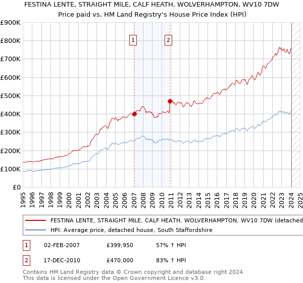 FESTINA LENTE, STRAIGHT MILE, CALF HEATH, WOLVERHAMPTON, WV10 7DW: Price paid vs HM Land Registry's House Price Index