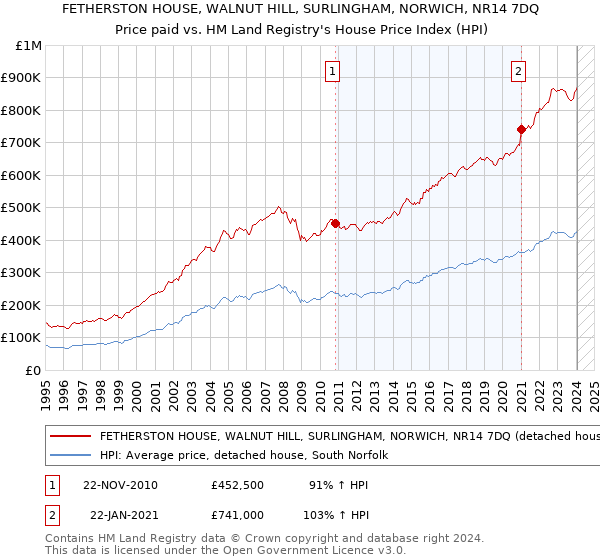 FETHERSTON HOUSE, WALNUT HILL, SURLINGHAM, NORWICH, NR14 7DQ: Price paid vs HM Land Registry's House Price Index