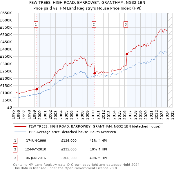 FEW TREES, HIGH ROAD, BARROWBY, GRANTHAM, NG32 1BN: Price paid vs HM Land Registry's House Price Index
