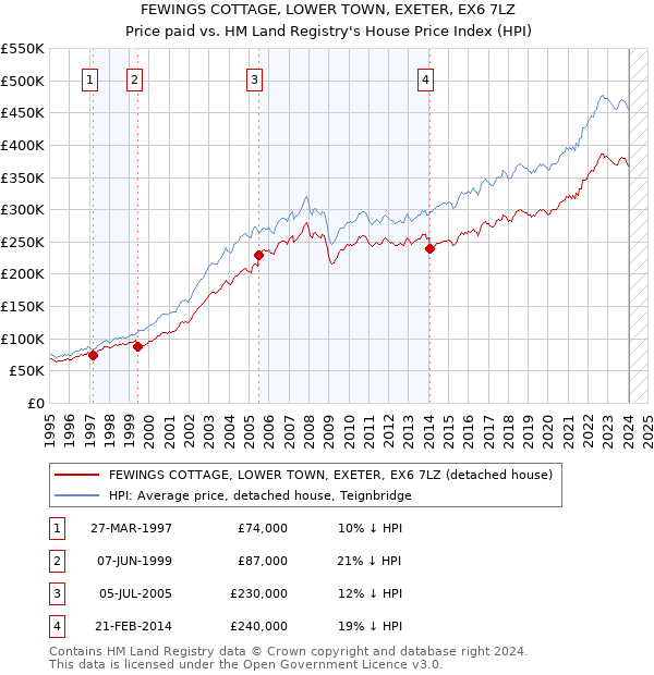 FEWINGS COTTAGE, LOWER TOWN, EXETER, EX6 7LZ: Price paid vs HM Land Registry's House Price Index