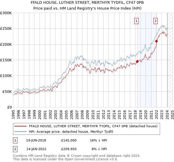 FFALD HOUSE, LUTHER STREET, MERTHYR TYDFIL, CF47 0PB: Price paid vs HM Land Registry's House Price Index