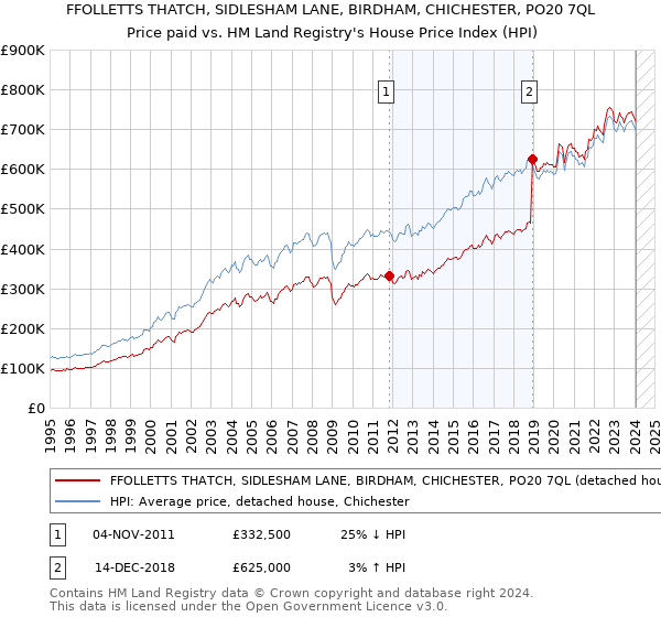 FFOLLETTS THATCH, SIDLESHAM LANE, BIRDHAM, CHICHESTER, PO20 7QL: Price paid vs HM Land Registry's House Price Index