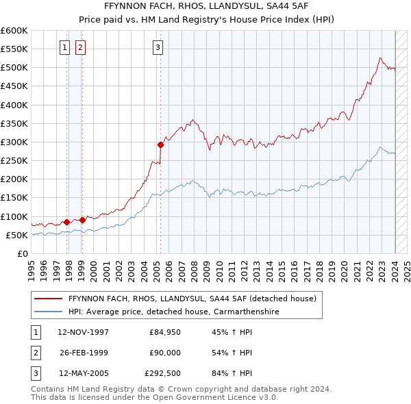 FFYNNON FACH, RHOS, LLANDYSUL, SA44 5AF: Price paid vs HM Land Registry's House Price Index