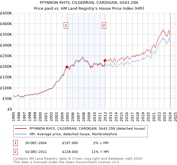 FFYNNON RHYS, CILGERRAN, CARDIGAN, SA43 2SN: Price paid vs HM Land Registry's House Price Index