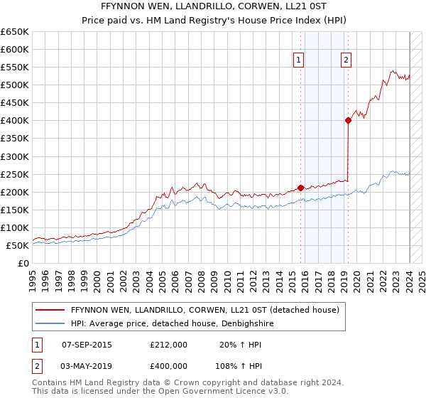 FFYNNON WEN, LLANDRILLO, CORWEN, LL21 0ST: Price paid vs HM Land Registry's House Price Index