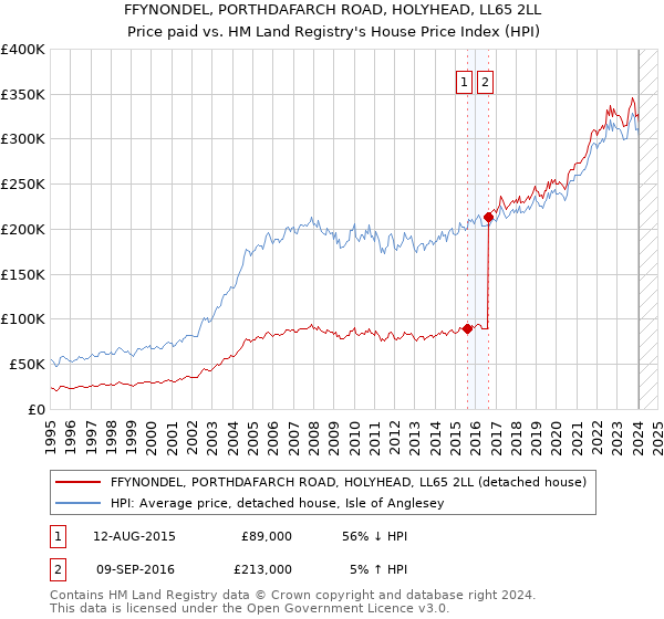 FFYNONDEL, PORTHDAFARCH ROAD, HOLYHEAD, LL65 2LL: Price paid vs HM Land Registry's House Price Index