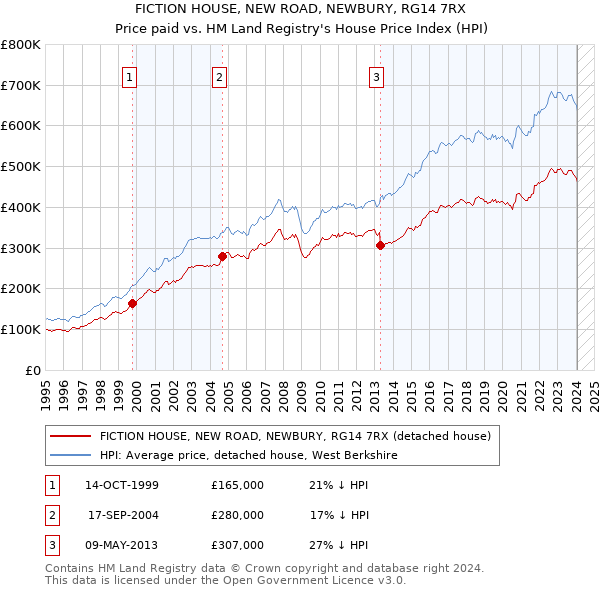 FICTION HOUSE, NEW ROAD, NEWBURY, RG14 7RX: Price paid vs HM Land Registry's House Price Index