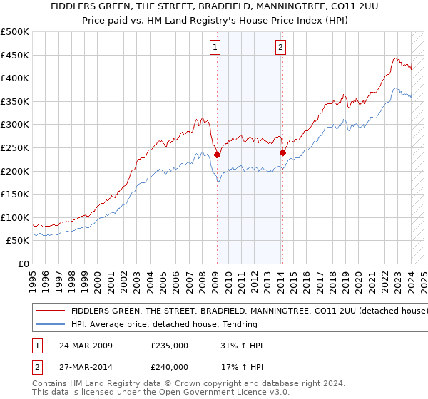 FIDDLERS GREEN, THE STREET, BRADFIELD, MANNINGTREE, CO11 2UU: Price paid vs HM Land Registry's House Price Index