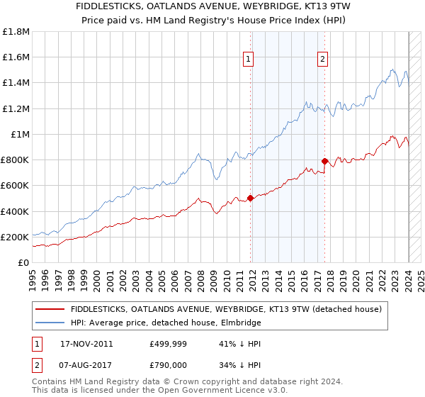FIDDLESTICKS, OATLANDS AVENUE, WEYBRIDGE, KT13 9TW: Price paid vs HM Land Registry's House Price Index