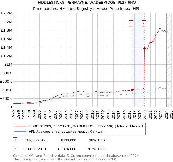 FIDDLESTICKS, PENMAYNE, WADEBRIDGE, PL27 6NQ: Price paid vs HM Land Registry's House Price Index