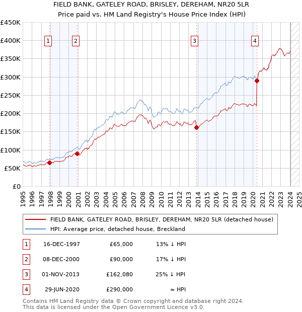 FIELD BANK, GATELEY ROAD, BRISLEY, DEREHAM, NR20 5LR: Price paid vs HM Land Registry's House Price Index