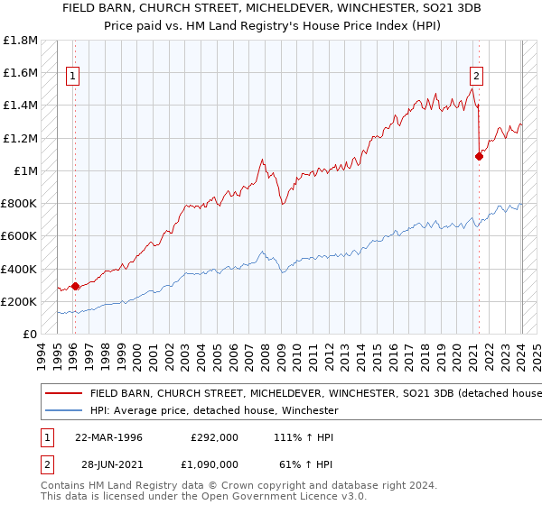 FIELD BARN, CHURCH STREET, MICHELDEVER, WINCHESTER, SO21 3DB: Price paid vs HM Land Registry's House Price Index