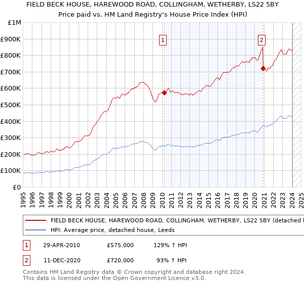 FIELD BECK HOUSE, HAREWOOD ROAD, COLLINGHAM, WETHERBY, LS22 5BY: Price paid vs HM Land Registry's House Price Index