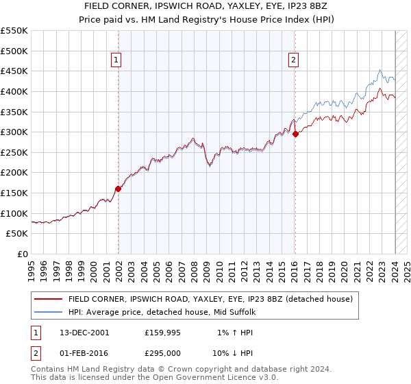 FIELD CORNER, IPSWICH ROAD, YAXLEY, EYE, IP23 8BZ: Price paid vs HM Land Registry's House Price Index