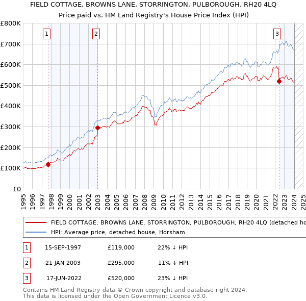 FIELD COTTAGE, BROWNS LANE, STORRINGTON, PULBOROUGH, RH20 4LQ: Price paid vs HM Land Registry's House Price Index