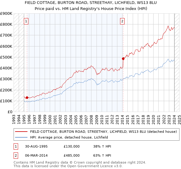 FIELD COTTAGE, BURTON ROAD, STREETHAY, LICHFIELD, WS13 8LU: Price paid vs HM Land Registry's House Price Index