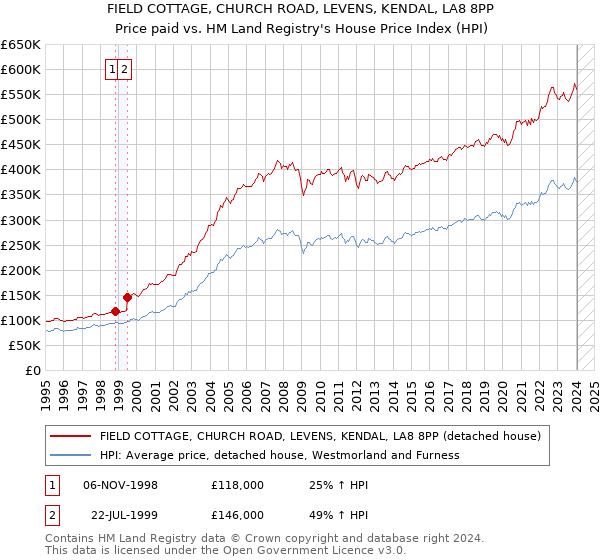 FIELD COTTAGE, CHURCH ROAD, LEVENS, KENDAL, LA8 8PP: Price paid vs HM Land Registry's House Price Index