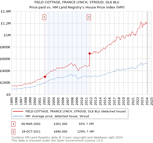 FIELD COTTAGE, FRANCE LYNCH, STROUD, GL6 8LU: Price paid vs HM Land Registry's House Price Index
