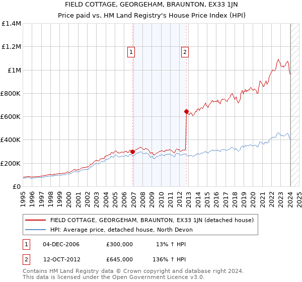 FIELD COTTAGE, GEORGEHAM, BRAUNTON, EX33 1JN: Price paid vs HM Land Registry's House Price Index