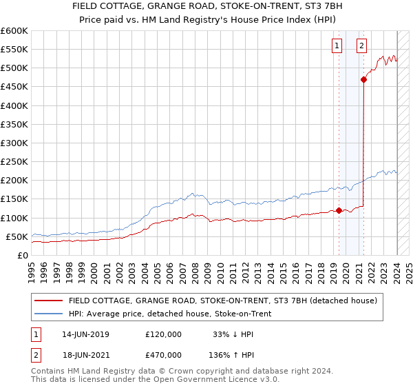 FIELD COTTAGE, GRANGE ROAD, STOKE-ON-TRENT, ST3 7BH: Price paid vs HM Land Registry's House Price Index