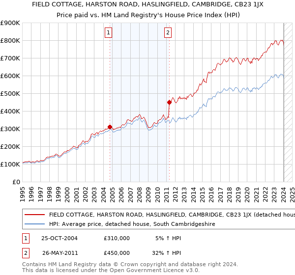 FIELD COTTAGE, HARSTON ROAD, HASLINGFIELD, CAMBRIDGE, CB23 1JX: Price paid vs HM Land Registry's House Price Index