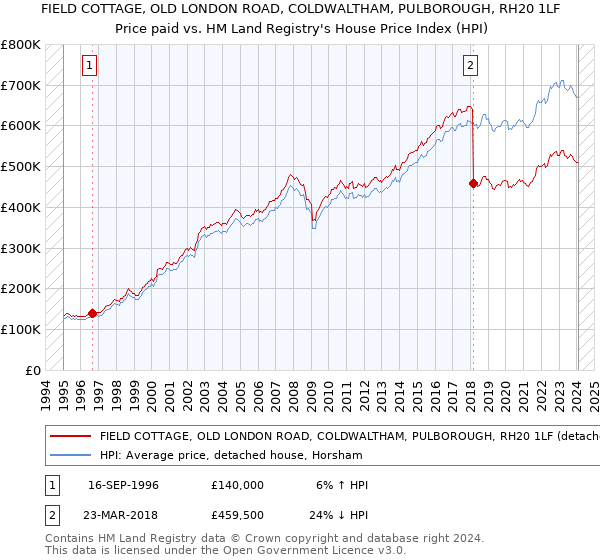 FIELD COTTAGE, OLD LONDON ROAD, COLDWALTHAM, PULBOROUGH, RH20 1LF: Price paid vs HM Land Registry's House Price Index