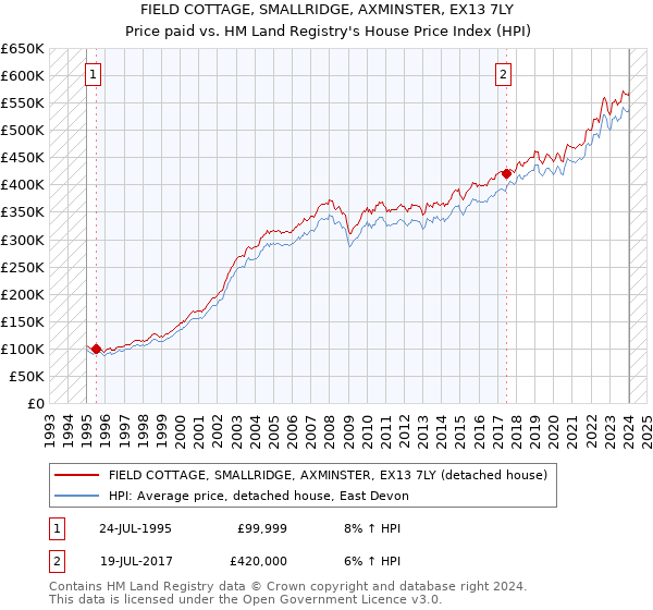 FIELD COTTAGE, SMALLRIDGE, AXMINSTER, EX13 7LY: Price paid vs HM Land Registry's House Price Index