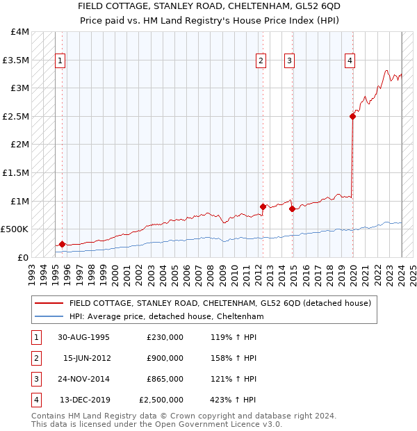 FIELD COTTAGE, STANLEY ROAD, CHELTENHAM, GL52 6QD: Price paid vs HM Land Registry's House Price Index