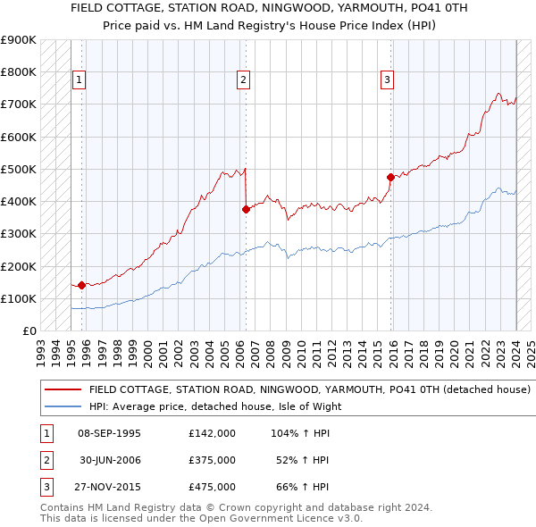 FIELD COTTAGE, STATION ROAD, NINGWOOD, YARMOUTH, PO41 0TH: Price paid vs HM Land Registry's House Price Index