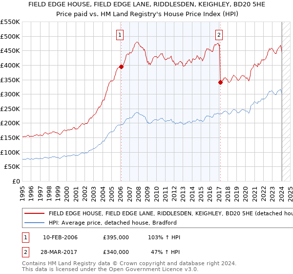 FIELD EDGE HOUSE, FIELD EDGE LANE, RIDDLESDEN, KEIGHLEY, BD20 5HE: Price paid vs HM Land Registry's House Price Index
