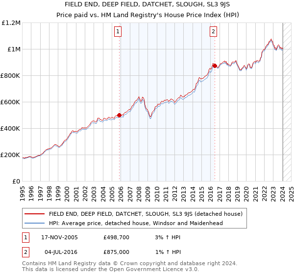 FIELD END, DEEP FIELD, DATCHET, SLOUGH, SL3 9JS: Price paid vs HM Land Registry's House Price Index