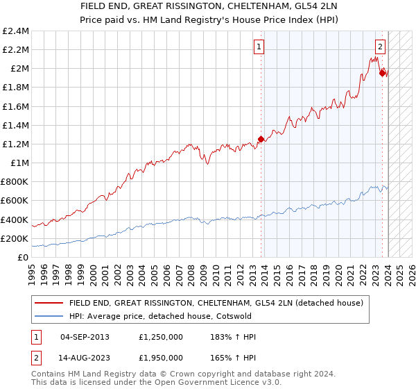 FIELD END, GREAT RISSINGTON, CHELTENHAM, GL54 2LN: Price paid vs HM Land Registry's House Price Index
