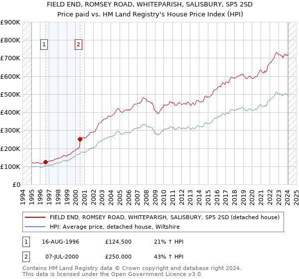 FIELD END, ROMSEY ROAD, WHITEPARISH, SALISBURY, SP5 2SD: Price paid vs HM Land Registry's House Price Index
