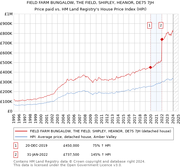 FIELD FARM BUNGALOW, THE FIELD, SHIPLEY, HEANOR, DE75 7JH: Price paid vs HM Land Registry's House Price Index