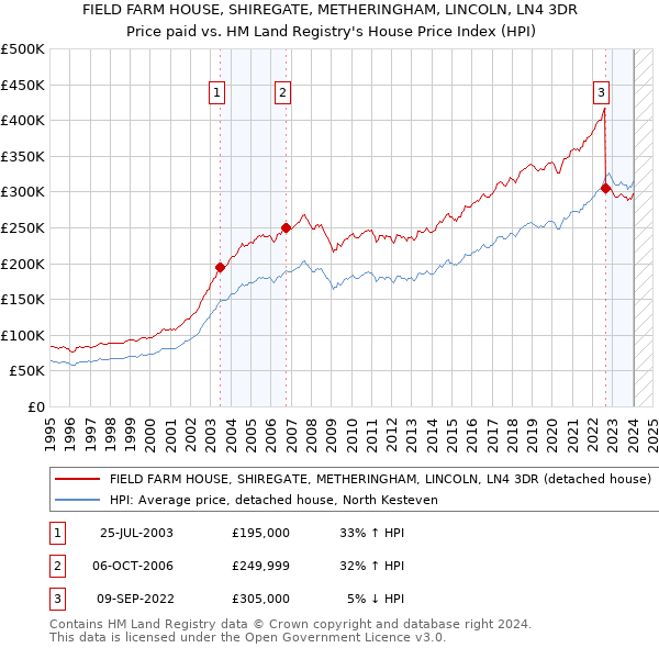 FIELD FARM HOUSE, SHIREGATE, METHERINGHAM, LINCOLN, LN4 3DR: Price paid vs HM Land Registry's House Price Index