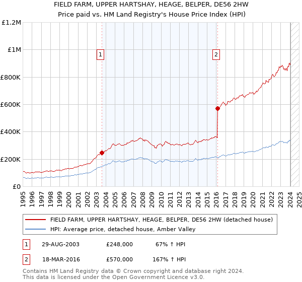 FIELD FARM, UPPER HARTSHAY, HEAGE, BELPER, DE56 2HW: Price paid vs HM Land Registry's House Price Index