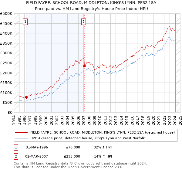FIELD FAYRE, SCHOOL ROAD, MIDDLETON, KING'S LYNN, PE32 1SA: Price paid vs HM Land Registry's House Price Index