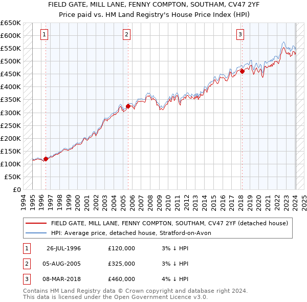 FIELD GATE, MILL LANE, FENNY COMPTON, SOUTHAM, CV47 2YF: Price paid vs HM Land Registry's House Price Index